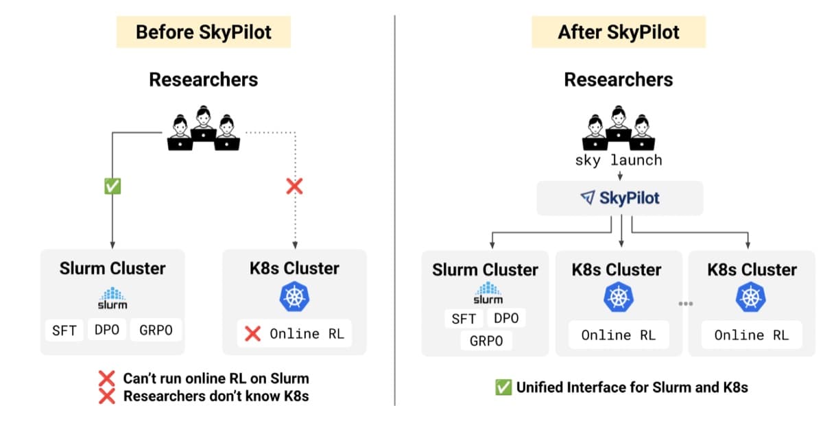 Before-and-after diagram showing SkyPilot's sky launch command providing researchers one interface across Slurm and multiple Kubernetes clusters.