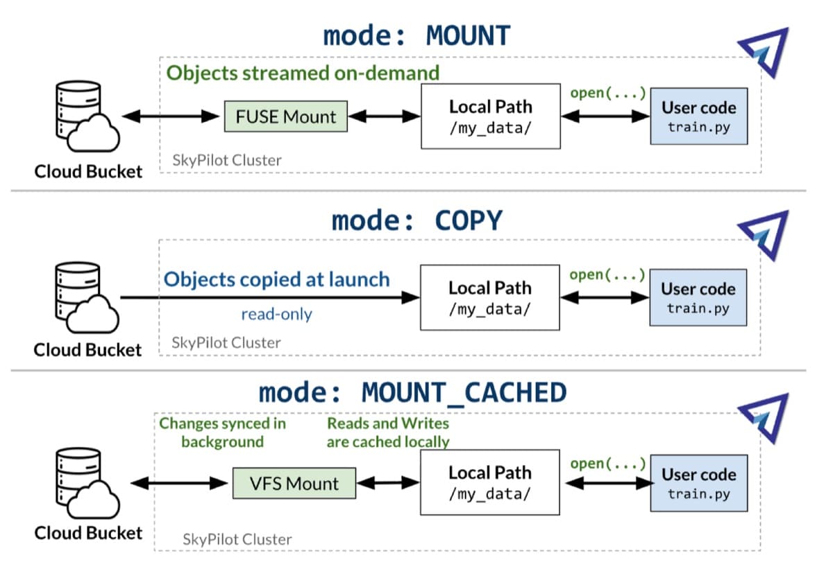 Diagram comparing SkyPilot storage modes MOUNT, COPY, and MOUNT_CACHED for connecting cloud buckets to local training paths.