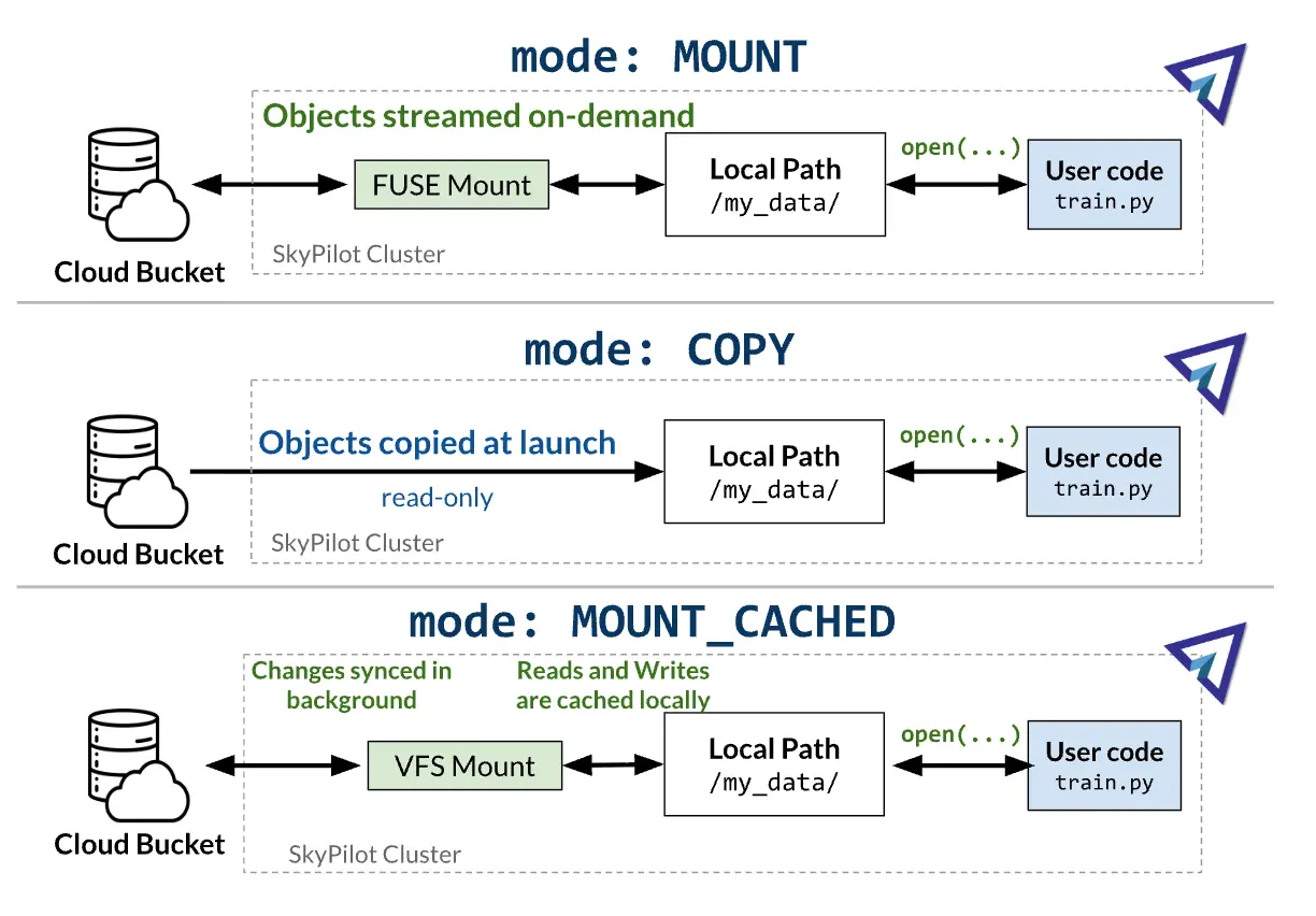 SkyPilot storage diagram comparing MOUNT, COPY, and MOUNT_CACHED modes between a cloud bucket, local path, and training code.